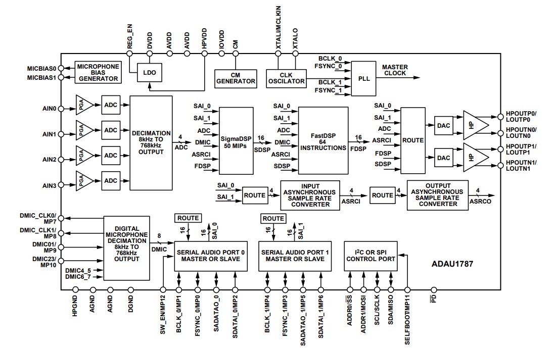 Block Diagram - Analog Devices Inc. ADAU1787 Low Power Codec with Audio DSPs