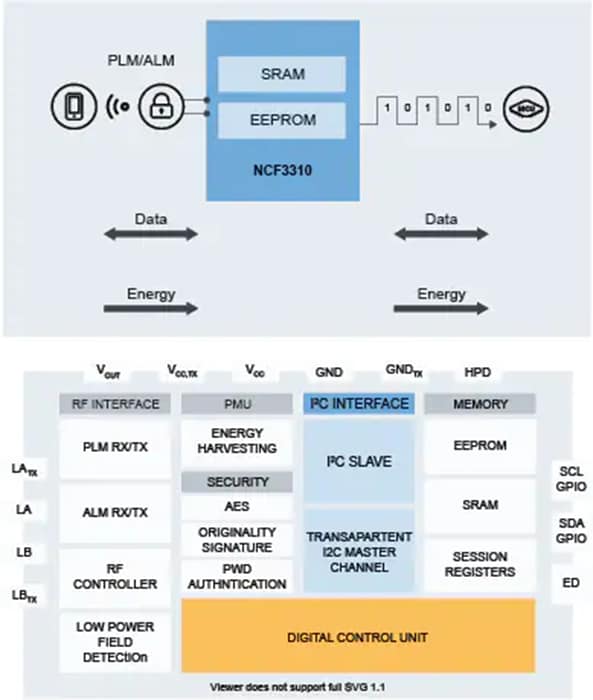 Block Diagram - NXP Semiconductors NCx3310 NFC Tag IC