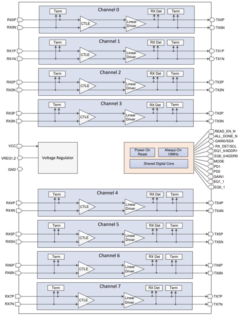 Block Diagram - Texas Instruments DS160PR810 8-Channel Linear Redrivers