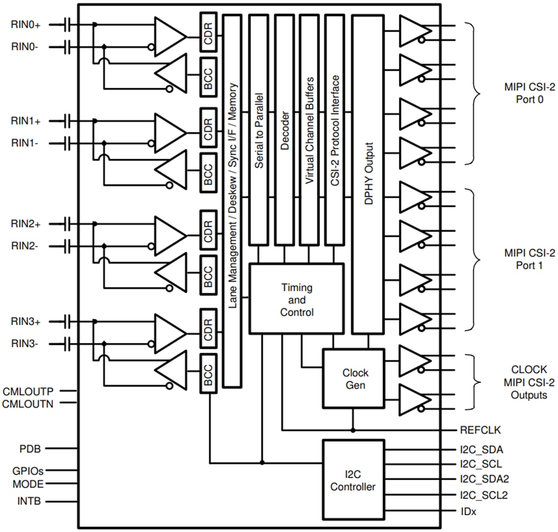 Block Diagram - Texas Instruments TDES960 4.16Gbps V3Link Deserializer Quad Hub