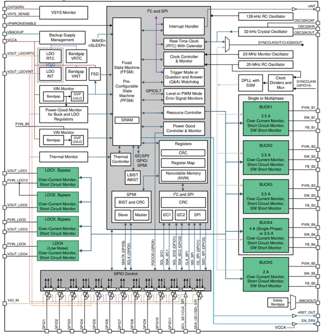Block Diagram - Texas Instruments TPS6594-Q1 Power Management IC (PMIC)