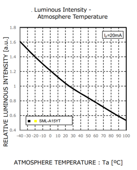 Performance Graph - ROHM Semiconductor SML-A15YTT86 Yellow LED