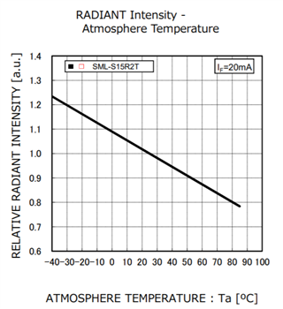 Performance Graph - ROHM Semiconductor SML-S15R2TT86 IR LED