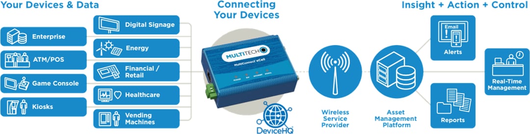 MultiTech MultiConnect® eCell Cellular to Ethernet Bridge