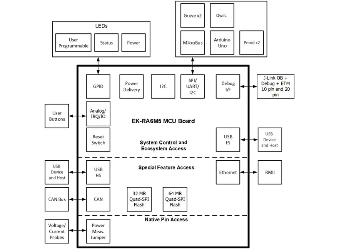 Block Diagram - Renesas Electronics EK-RA6M5 Evaluation Kit