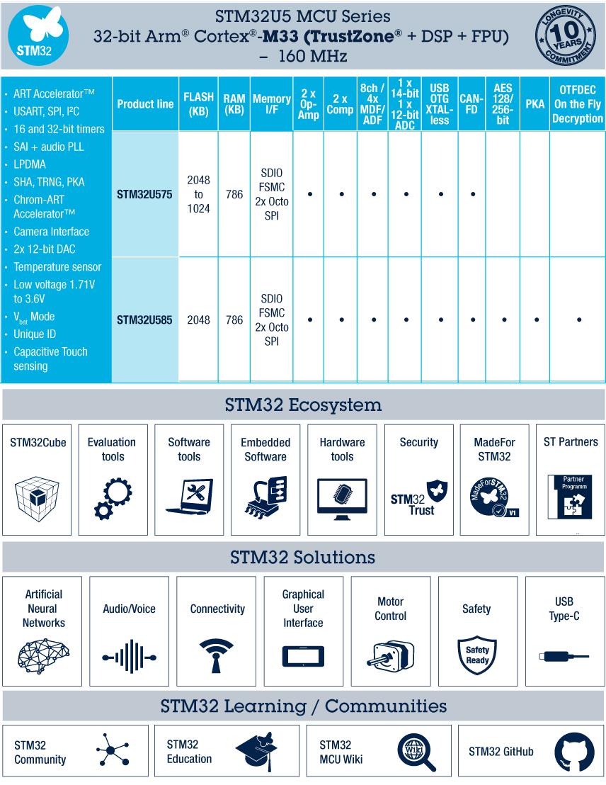 Chart - STMicroelectronics STM32U5 Series of Ultra-Low-Power MCUs