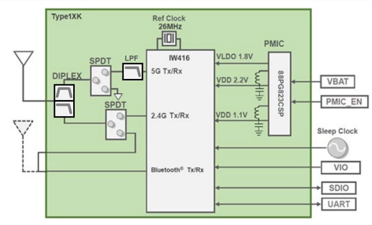 Block Diagram - Murata Electronics Type 1XK Wi-Fi®+BLUETOOTH® Module