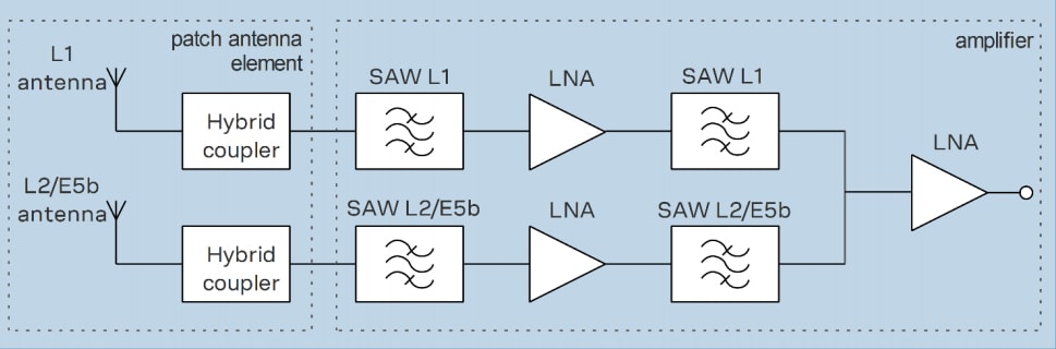 Block Diagram - u-blox ANN High-Performance Antennas