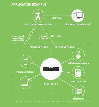 Digi TX64 High-Performance Cellular Routers