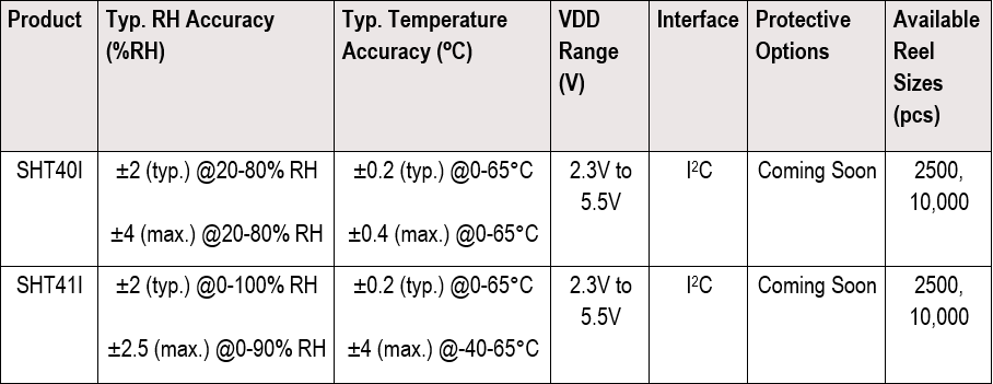 Sensirion SHT4xI Relative Humidity & Temperature Sensors