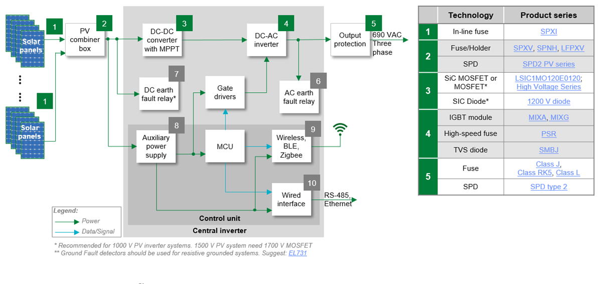 Littelfuse Solar Inverters & Battery Energy Storage Systems