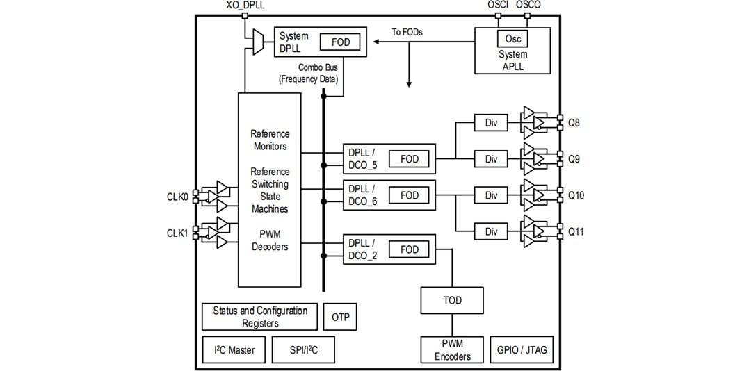 Block Diagram - Renesas Electronics 8A34004 IEEE 15888 System Synchronizer