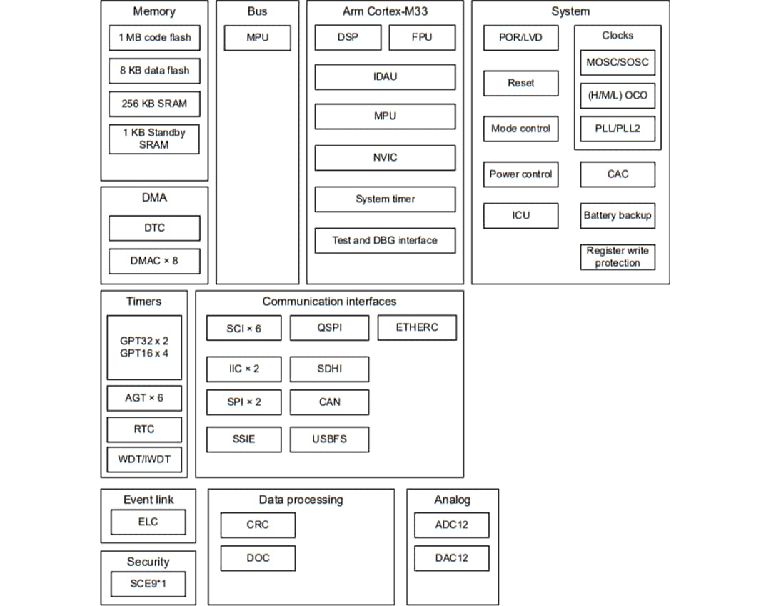 Block Diagram - Renesas Electronics RA6E1 32-Bit Microcontroller Group