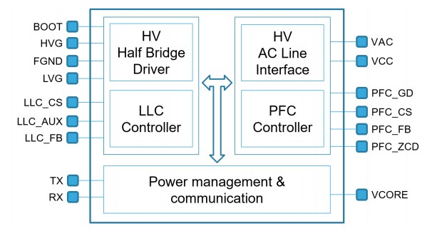 Block Diagram - STMicroelectronics STNRG012 Resonant Controller