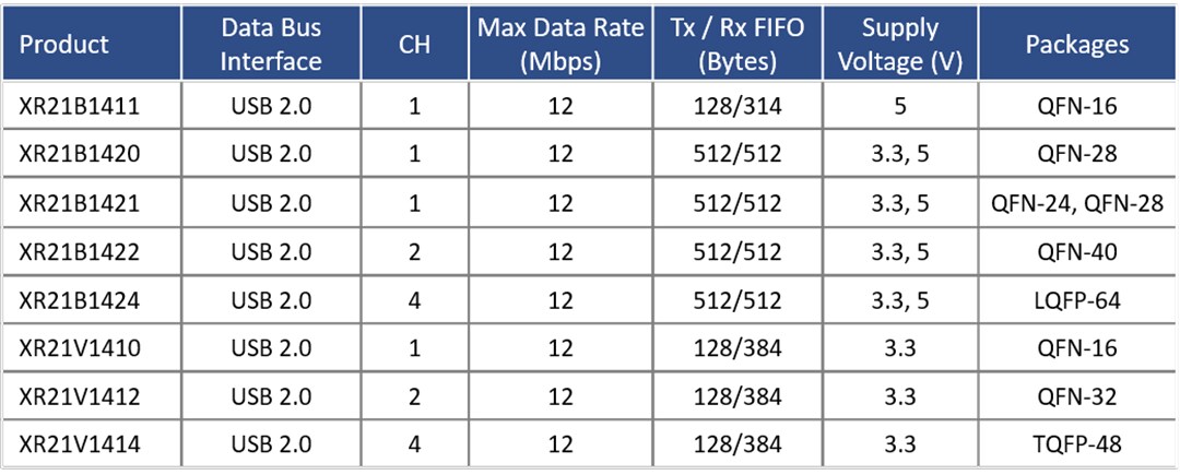 Chart - MaxLinear UART Solutions