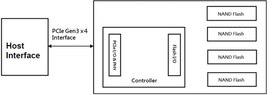 Block Diagram - Apacer Technology Inc. PV220-M280 Industrial PCIe SSDs