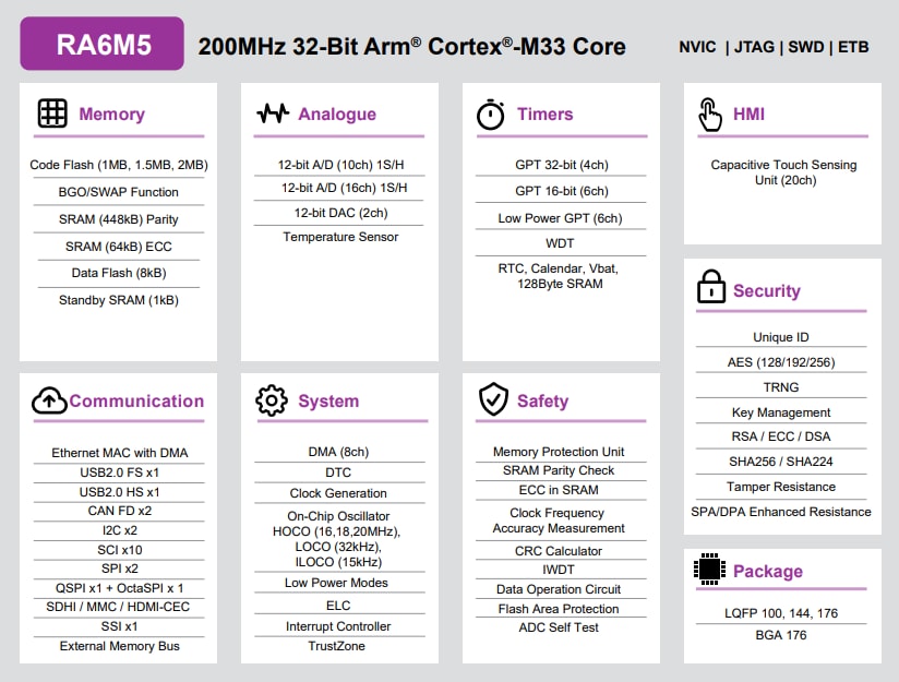 Block Diagram - Renesas Electronics RA6M5 32-Bit Microcontroller Group