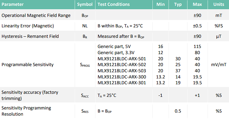 Chart - Melexis MLX91218 Extra High Field IMC-Hall® Current Sensor