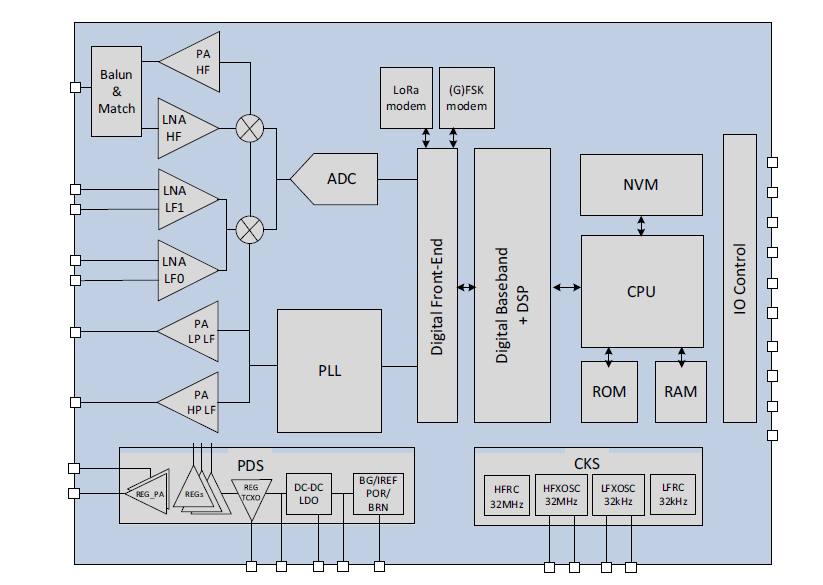 Block Diagram - Semtech LoRa Edge™ LR1120 Wi-Fi/GNSS Scanner + LoRa®