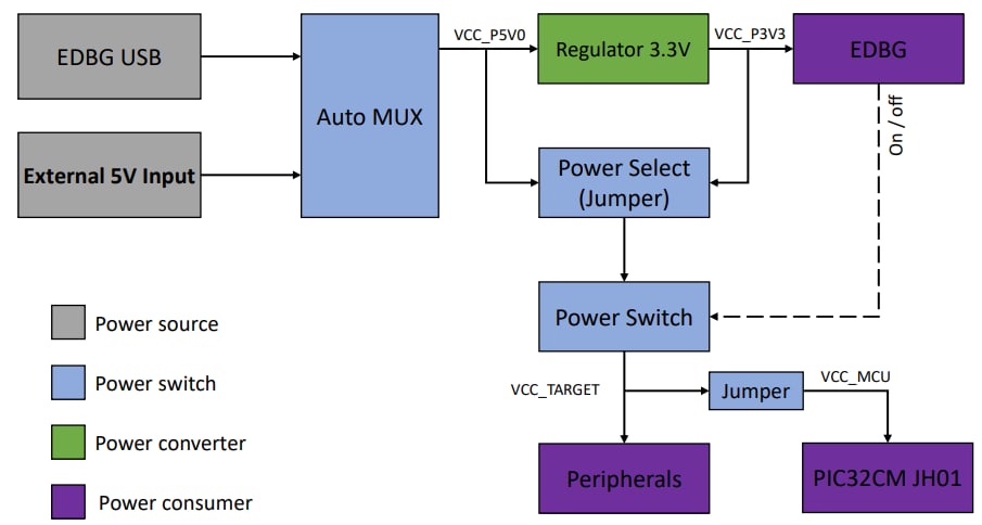 Block Diagram - Microchip Technology EV81X90A PIC32CM Curiosity Pro Development Board