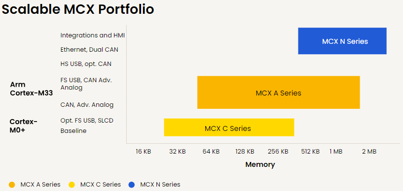 Chart - NXP Semiconductors MCX Industrial & IoT Microcontrollers