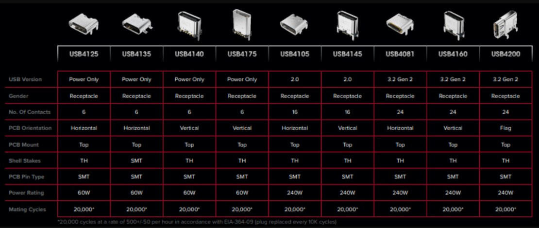 Chart - GCT Vertical USB Type-C™ Charging Connectors