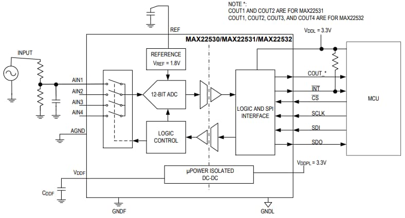 Analog Devices / Maxim Integrated MAX22531 4-Channel 12-bit Isolated ADCs