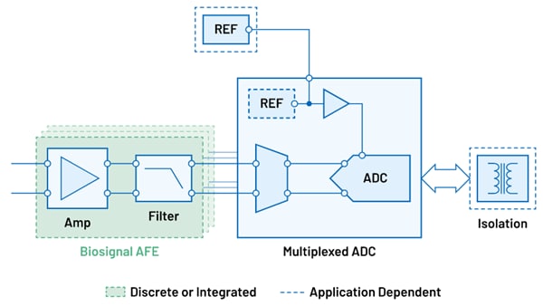 Block Diagram - Analog Devices Inc. Multichannel Voltage, Current, & Biosignal