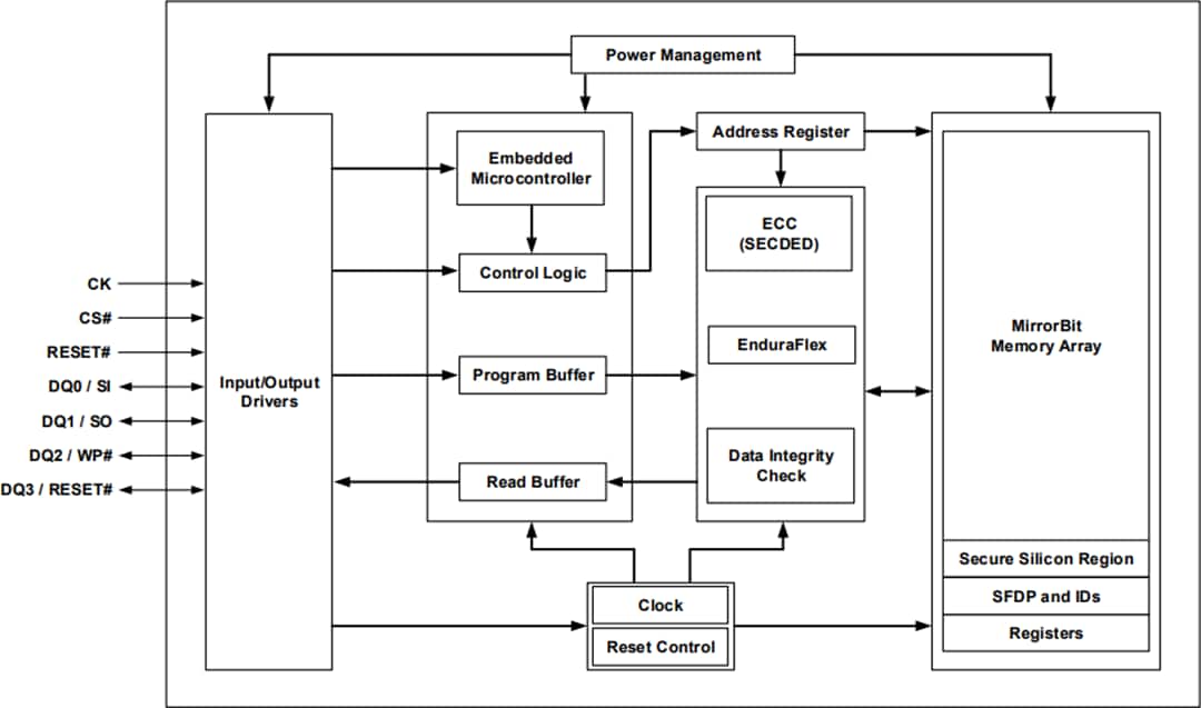 Block Diagram - Infineon Technologies S25HSxGT & S25HSxGT SEMPER™ Flash with Quad SPI