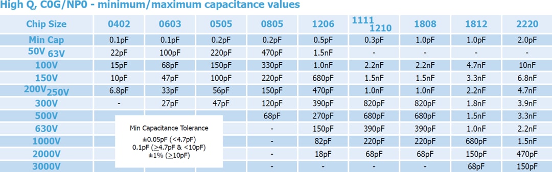 Chart - Syfer / Knowles C0G, NP0, & X7R Non-Magnetic MLC Capacitors