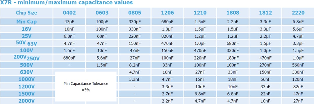 Chart - Syfer / Knowles C0G, NP0, & X7R Non-Magnetic MLC Capacitors