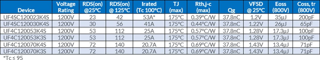 Chart - onsemi UF4C/SC 1200V Gen 4 SiC FETs