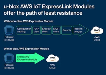 Infographic - u-blox NORA-W2 Expresslink Multiradio Modules