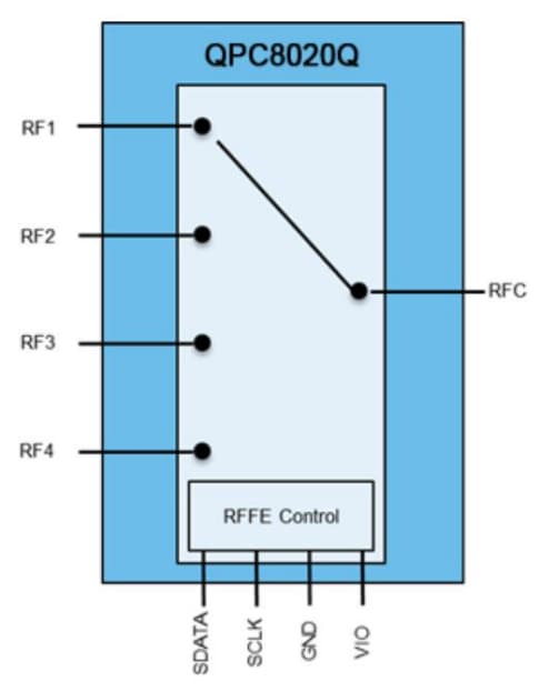 Block Diagram - Qorvo QPC8020Q SP4T RFFE GSM High Power Switch
