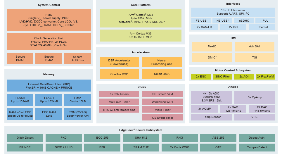 Block Diagram - NXP Semiconductors MCX N Series Microcontrollers