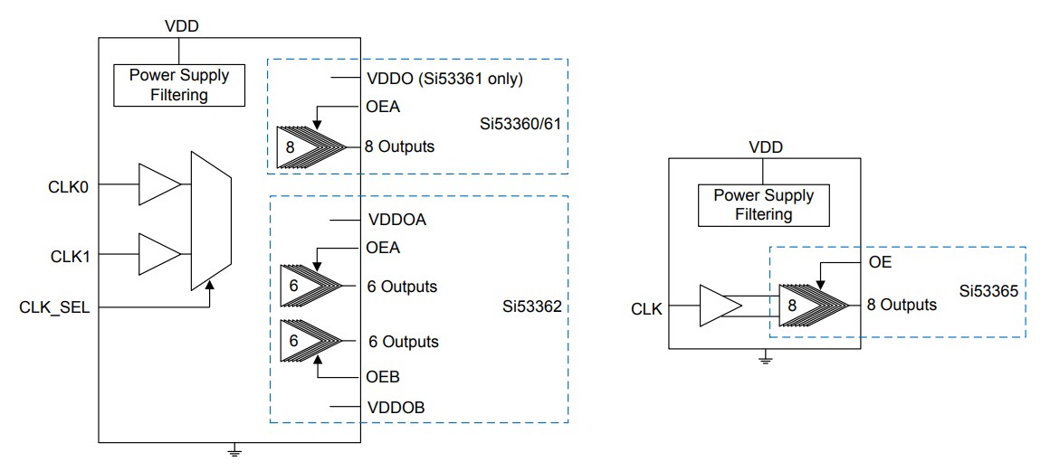 Block Diagram - Skyworks Solutions Inc. Si5336x LVCMOS Fanout Clock Buffers