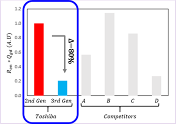 Performance Graph - Toshiba 650V & 1200V 3rd Gen Silicon Carbide MOSFETs