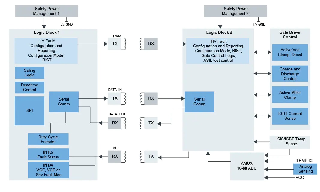 NXP Semiconductors FRDMGD3160DSBHB Half-Bridge Evaluation Board