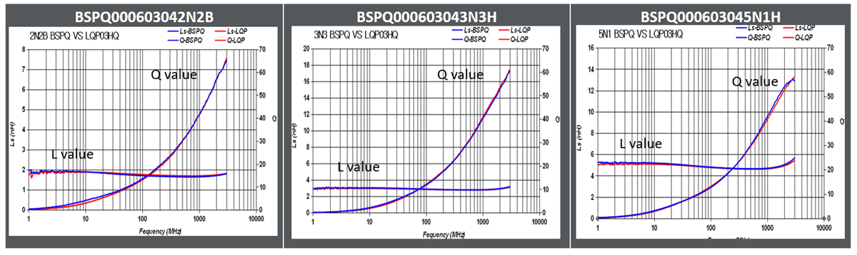 Performance Graph - Pulse Electronics High Q RF Chip Inductors