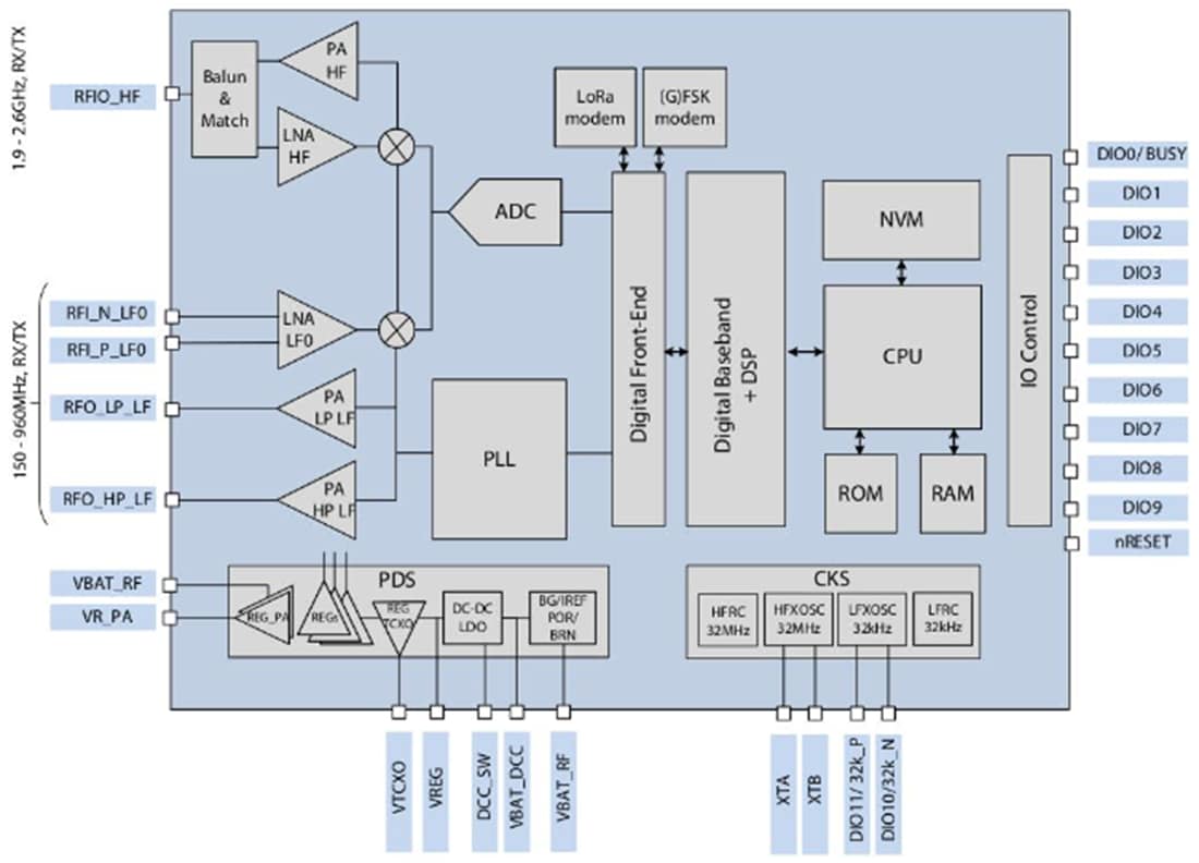 Block Diagram - Semtech LR1121 Multi-Band LoRa® Transceiver
