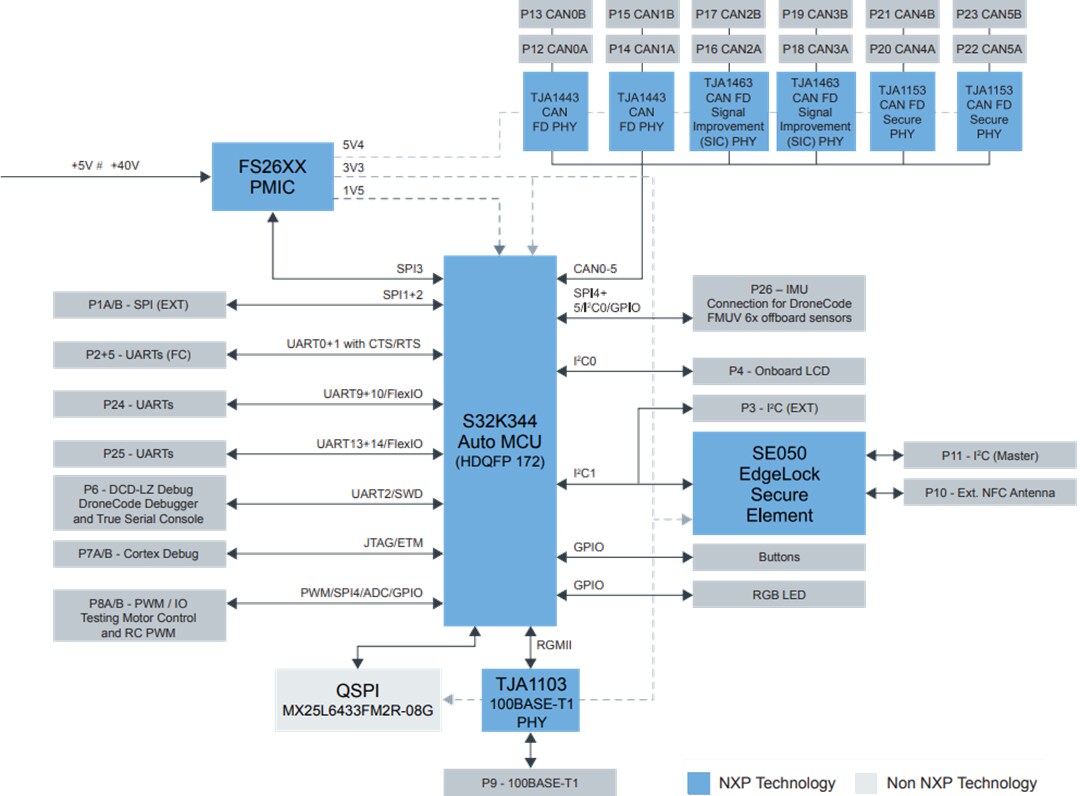 Block Diagram - NXP Semiconductors MR-CANHUBK344 Evaluation Board for Mobile Robotics