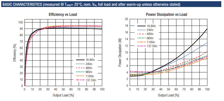 Performance Graph - RECOM Power RMD150-UW & RMD300-UW Plug-and-Play Railways