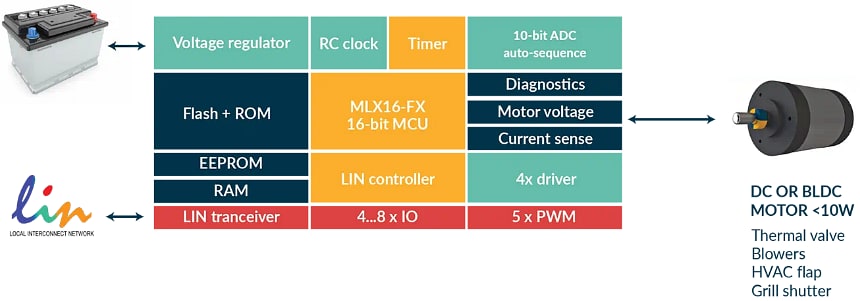 Block Diagram - Melexis MLX81334 Smart LIN Motor Driver