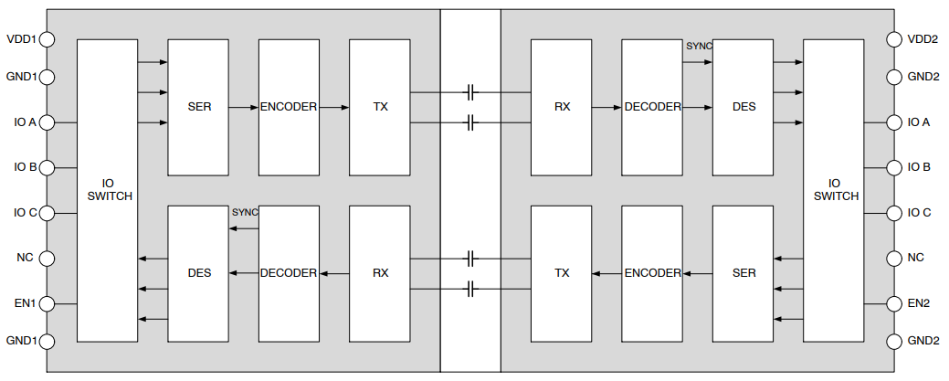 Block Diagram - onsemi NCID9311 High-Speed 3-Channel Digital Isolators