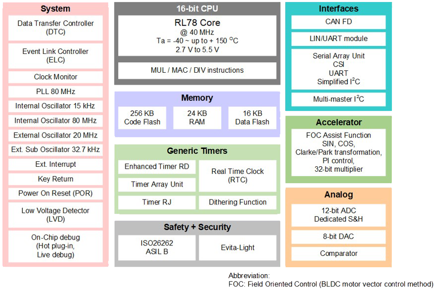 Block Diagram - Renesas Electronics RL78/F24 Actuator & Sensor Microcontrollers