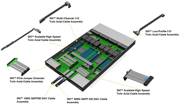 3M Data Center High-Speed I/O Solutions