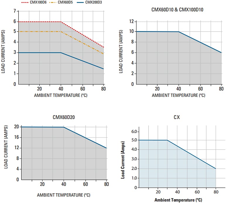 Crydom / Sensata CX/CMX Series PCB-Mount Solid-State Relays (SSRs)