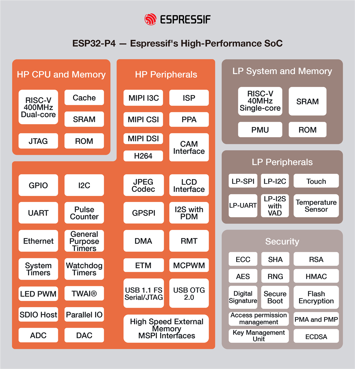Block Diagram - Espressif Systems ESP32-P4 MCUs