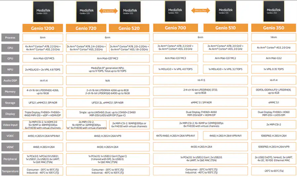 Chart - MediaTek Genio 350 (MT8365) Evaluation Kit