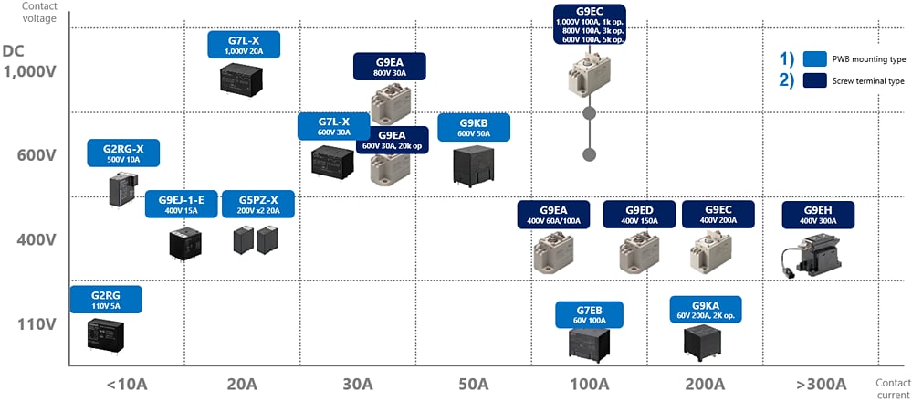 Chart - Omron Electronics EV DC Fast Charging Solutions